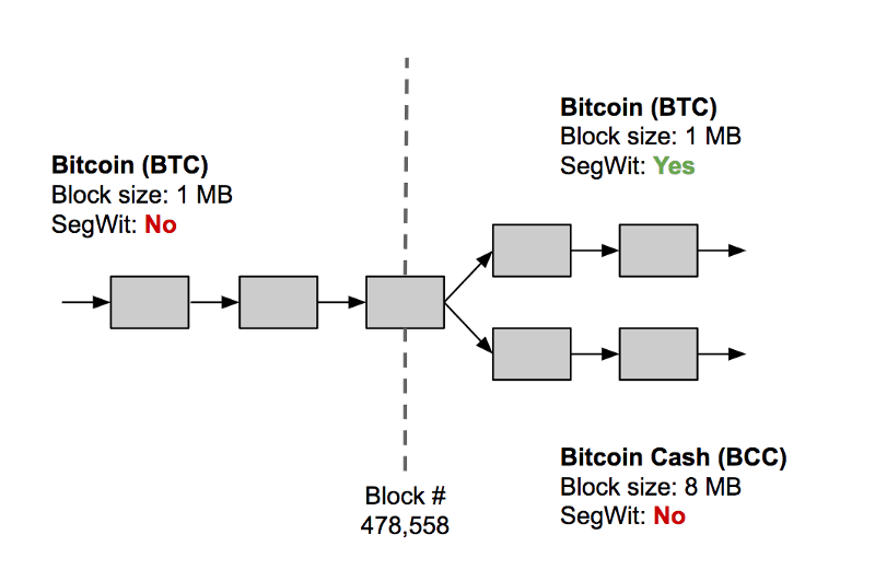 Bitcoin Cash Hardfork