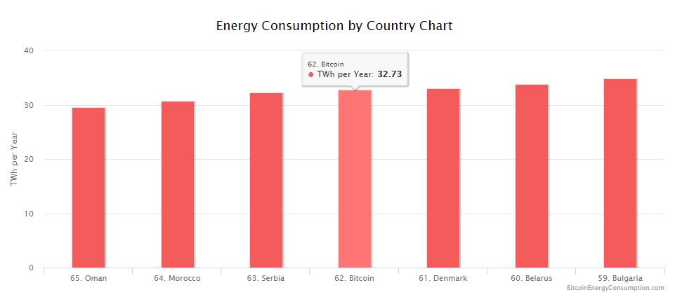 Proof of Work Consumo de Energía
