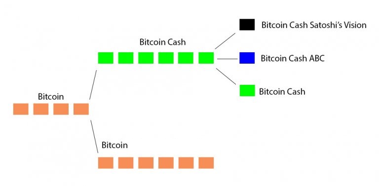 Posibles forks de Bitcoin Cash